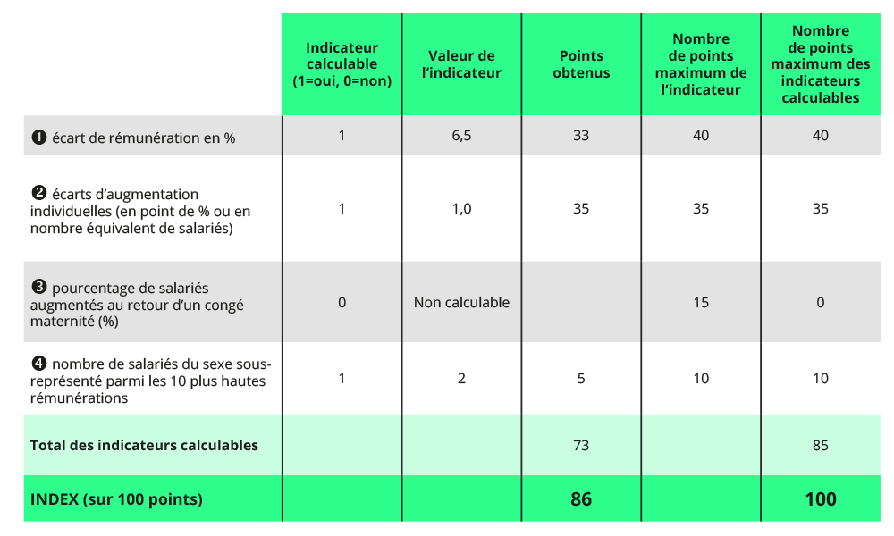 calcul index égalité femmes-hommes 2022